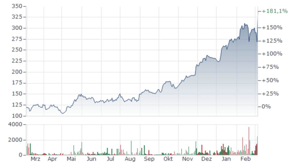 CrowdStrike Aktie