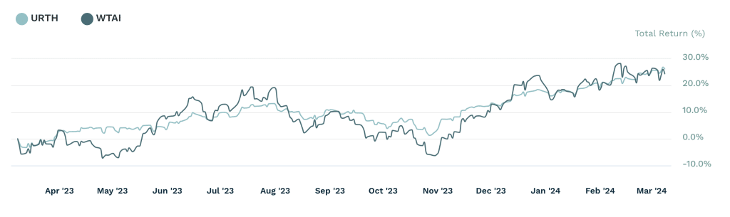 MSCI World vs AI ETF