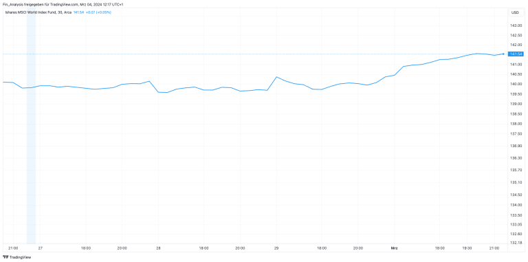  MSCI World Kurs Zukunft Prognose: Kurs Aussicht 2025 bis 2030 Bildidee 