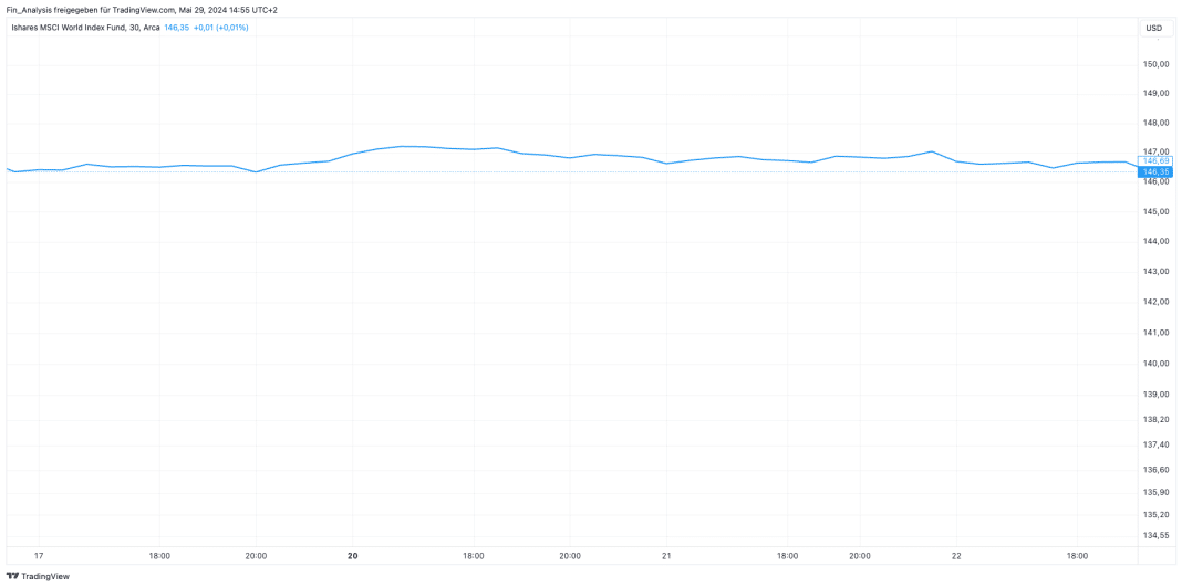  MSCI World Kurs Zukunft Prognose: Kurs Aussicht 2025 bis 2030 Illustration 