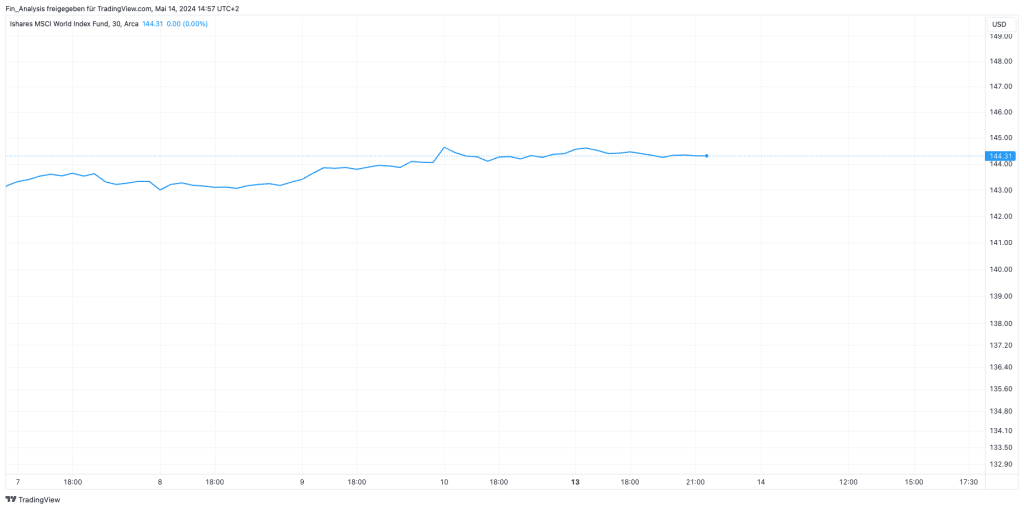  MSCI World Kurs Zukunft Prognose: Kurs Aussicht 2025 bis 2030 